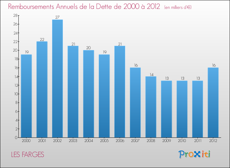 Evolution de l'annuité de la dette pour la commune de LES FARGES de 2000 à 2012 Annuités de la dette pour LES FARGES de 2000 à 2012