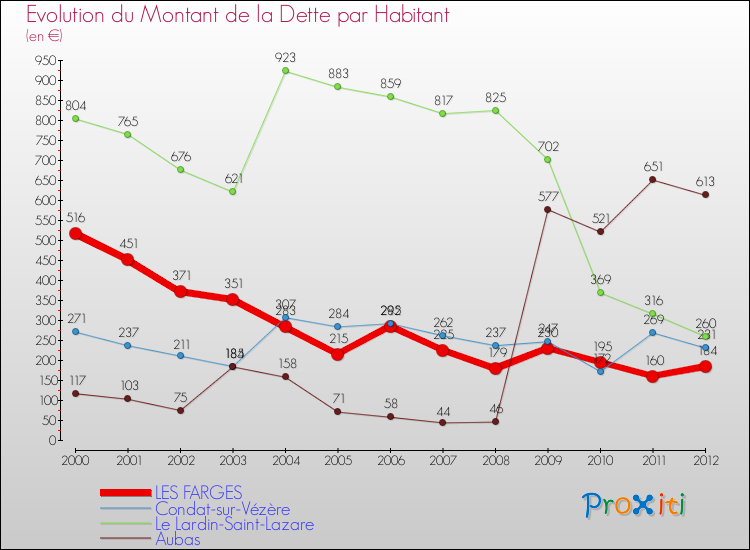 Evolution de la dette par habitant pour la commune de LES FARGES et les communes proches de 2000 à 2012 Comparaison de la dette par habitant pour LES FARGES et les communes voisines de 2000 à 2012