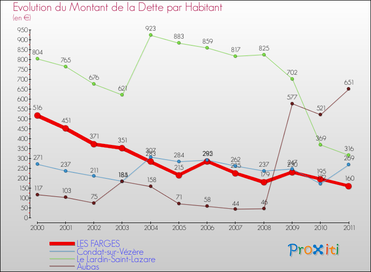 Evolution de la dette par habitant pour la commune de LES FARGES et les communes proches Comparaison de la dette par habitant pour LES FARGES et les communes voisines