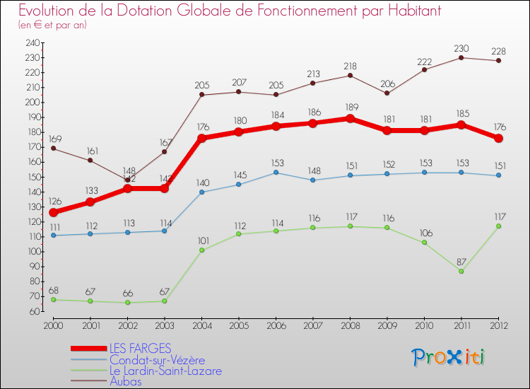 Evolution et montant de la dotation globale de fonctionnement par Habitant pour LES FARGES et les communes proches Comparaison des dotations globales de fonctionnement par habitant pour LES FARGES et les communes voisines