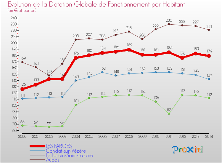 Evolution et montant de la dotation globale de fonctionnement par Habitant pour LES FARGES et les communes proches de 2000 à 2014. Comparaison des dotations globales de fonctionnement par habitant pour LES FARGES et les communes voisines de 2000 à 2014.