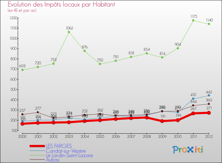 Evolution et montant des impôts locaux par Habitant pour LES FARGES et les communes proches Comparaison des impôts locaux par habitant pour LES FARGES et les communes voisines