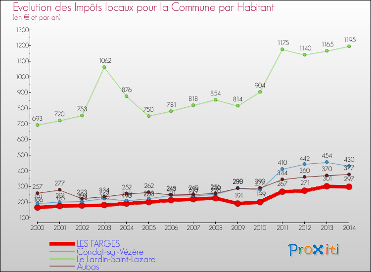 Evolution et montant des impôts locaux par Habitant pour LES FARGES et les communes proches de 2000 à 2014 Comparaison des impôts locaux par habitant pour LES FARGES et les communes voisines de 2000 à 2014