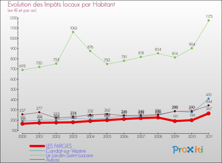 Evolution et montant des impôts locaux par Habitant pour LES FARGES et les communes proches Comparaison des impôts locaux par habitant pour LES FARGES et les communes voisines