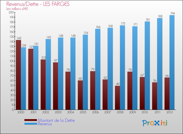 Evolution comparée de la dette et des revenus pour la commune de LES FARGES de 2000 à 2012 Comparaison de la dette et des revenus pour LES FARGES de 2000 à 2012