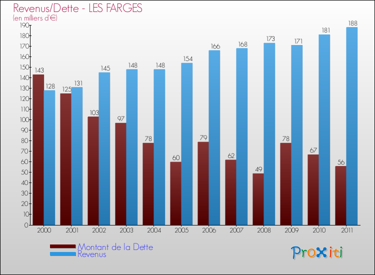 Evolution comparée de la dette et des revenus pour la commune de LES FARGES de 2000 à 2011 Comparaison de la dette et des revenus pour LES FARGES de 2000 à 2011