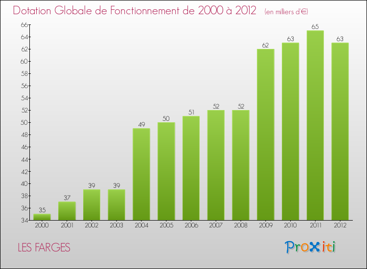 Evolution du montant de la Dotation Globale de Fonctionnement pour la commune de LES FARGES de 2000 à 2012 Evolution du montant de la Dotation Globale de Fonctionnement pour LES FARGES de 2000 à 2012