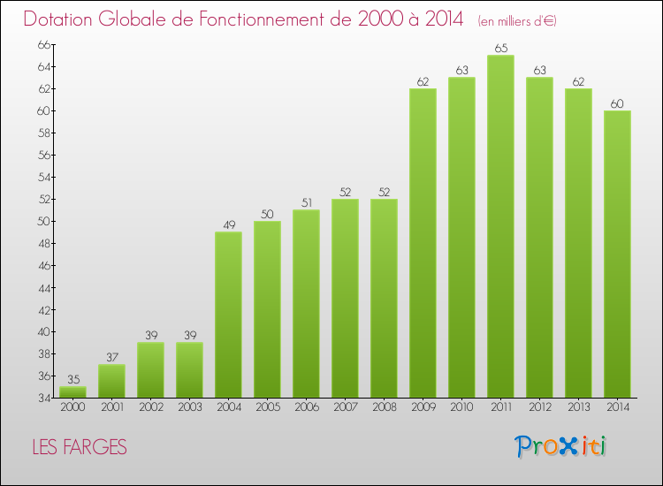 Evolution du montant de la Dotation Globale de Fonctionnement pour la commune de LES FARGES de 2000 à 2014 Evolution du montant de la Dotation Globale de Fonctionnement pour LES FARGES de 2000 à 2014