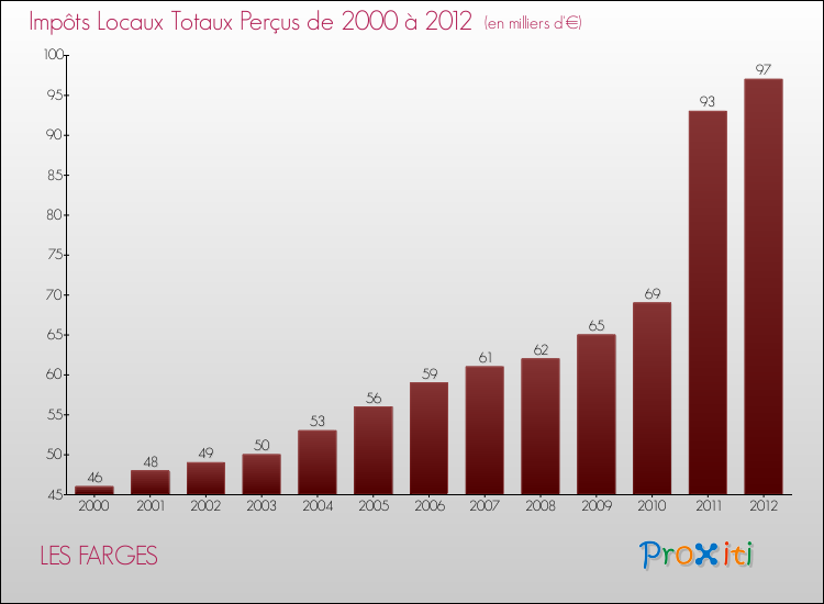 Evolution des Impôts Locaux pour la commune de LES FARGES de 2000 à 2012 Evolution des Impôts Locaux pour LES FARGES de 2000 à 2012