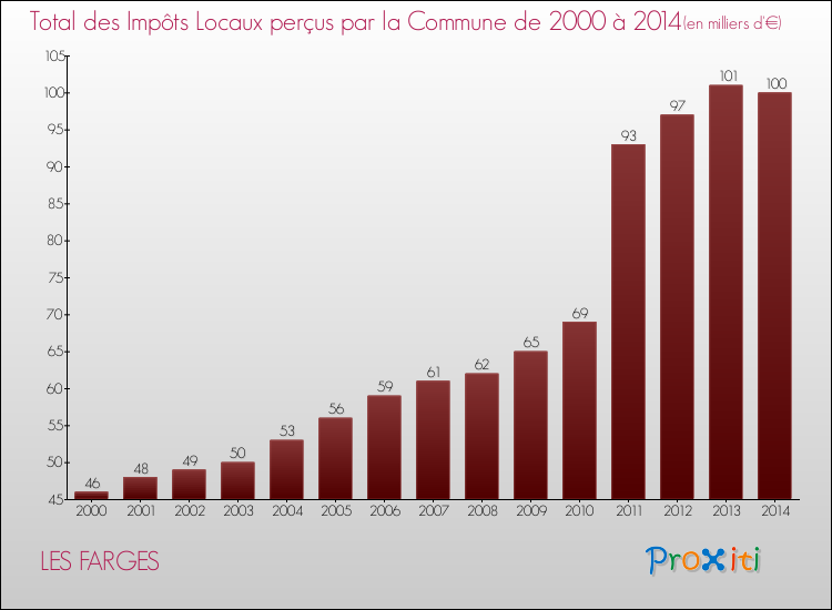 Evolution des Impôts Locaux pour la commune de LES FARGES de 2000 à 2014 Evolution des Impôts Locaux pour LES FARGES de 2000 à 2014