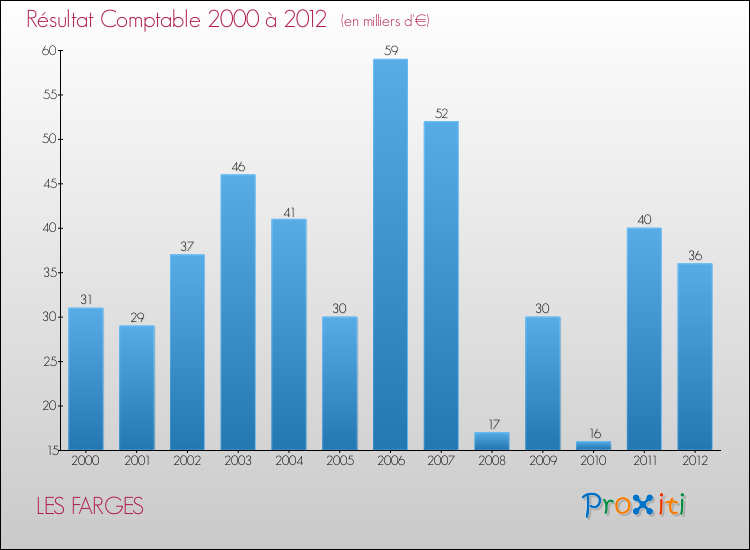 Evolution du résultat comptable pour la commune de LES FARGES de 2000 à 2012 Evolution du résultat comptable pour LES FARGES de 2000 à 2012