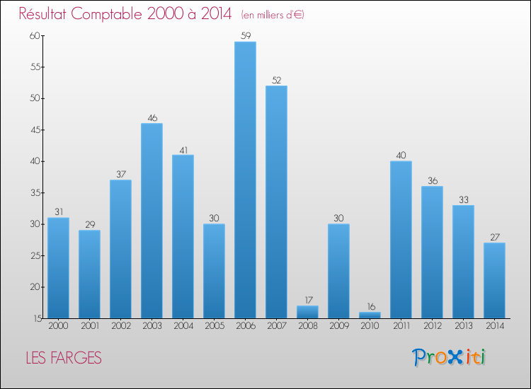 Evolution du résultat comptable pour la commune de LES FARGES de 2000 à 2014 Evolution du résultat comptable pour LES FARGES de 2000 à 2014