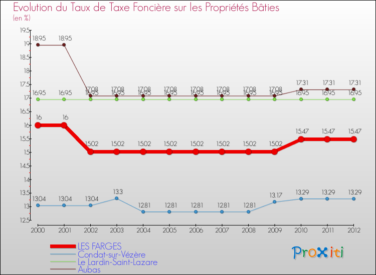 Evolution du taux de la taxe foncière sur le bati pour LES FARGES et les communes proches de 2000 à 2012 Comparaison des taux de taxe foncière sur le bati pour LES FARGES et les communes voisines de 2000 à 2012
