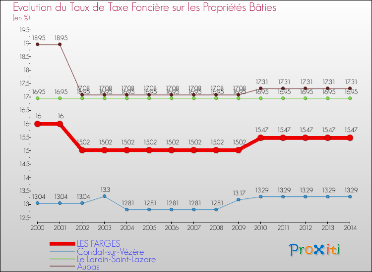 Evolution du taux de la taxe foncière sur le bati pour LES FARGES et les communes proches de 2000 à 2014 Comparaison des taux de taxe foncière sur le bati pour LES FARGES et les communes voisines de 2000 à 2014