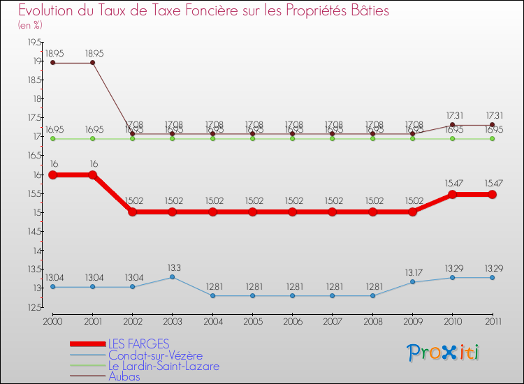 Evolution du taux de la taxe foncière sur le bati pour LES FARGES et les communes proches Comparaison des taux de taxe foncière sur le bati pour LES FARGES et les communes voisines