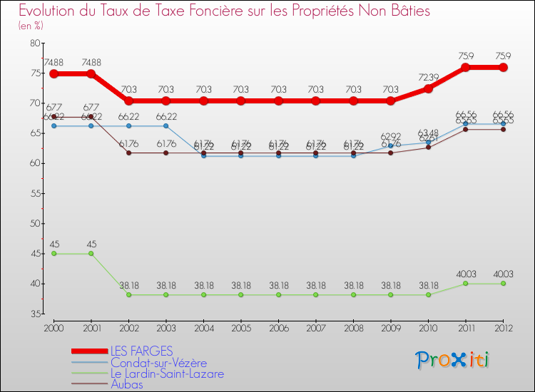 Evolution du taux de la taxe foncière sur les immeubles et terrains non batis pour LES FARGES et les communes proches de 2000 à 2012 Comparaison des taux de la taxe foncière sur les immeubles et terrains non batis pour LES FARGES et les communes voisines de 2000 à 2012