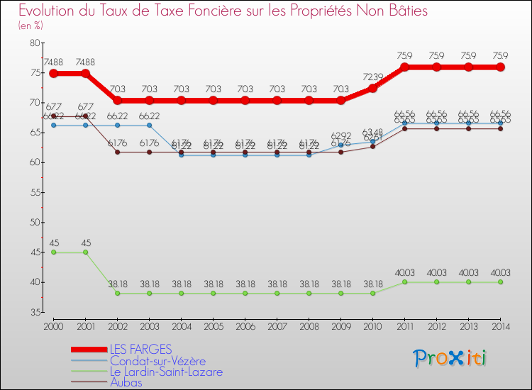 Evolution du taux de la taxe foncière sur les immeubles et terrains non batis pour LES FARGES et les communes proches de 2000 à 2014 Comparaison des taux de la taxe foncière sur les immeubles et terrains non batis pour LES FARGES et les communes voisines de 2000 à 2014