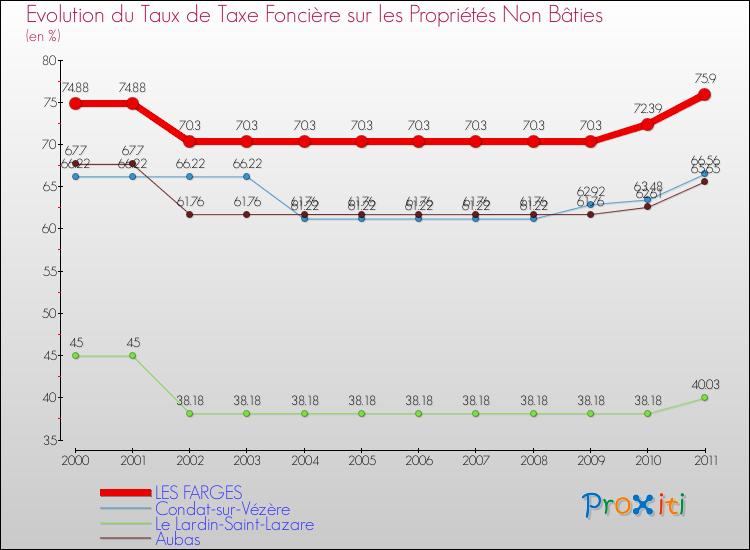 Evolution du taux de la taxe foncière sur les immeubles et terrains non batis pour LES FARGES et les communes proches Comparaison des taux de la taxe foncière sur les immeubles et terrains non batis pour LES FARGES et les communes voisines