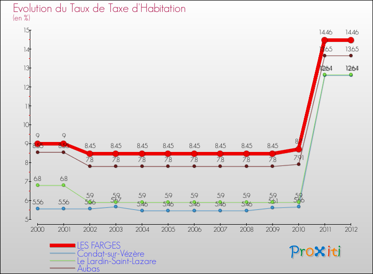 Evolution du taux de la taxe d'habitation pour LES FARGES et les communes proches Comparaison des taux de la taxe d'habitation pour LES FARGES et les communes voisines