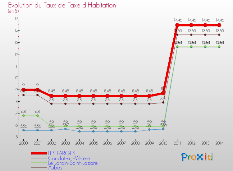 Evolution du taux de la taxe d'habitation pour LES FARGES et les communes proches de 2000 à 2014 Comparaison des taux de la taxe d'habitation pour LES FARGES et les communes voisines de 2000 à 2014