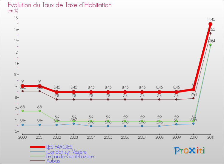 Evolution du taux de la taxe d'habitation pour LES FARGES et les communes proches Comparaison des taux de la taxe d'habitation pour LES FARGES et les communes voisines