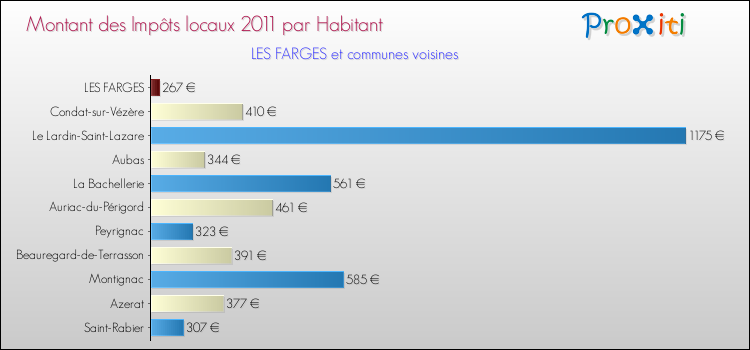 Montant des impôts locaux par Habitant pour LES FARGES et les communes proches Comparaison des impôts locaux par habitant pour LES FARGES et les communes voisines