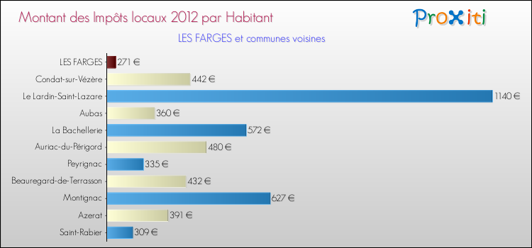 Montant des impôts locaux par Habitant pour LES FARGES et les communes proches Comparaison des impôts locaux par habitant pour LES FARGES et les communes voisines