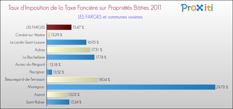 Taux d'imposition de la taxe foncière sur le bati 2011 pour LES FARGES et les communes proches Comparaison des taux d'imposition de la taxe foncière sur le bati 2011 pour LES FARGES et les communes voisines