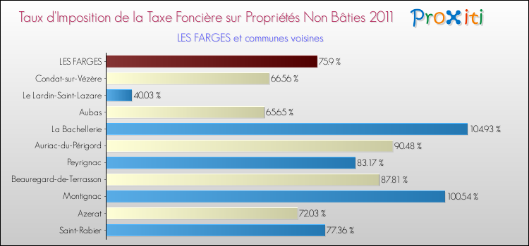 Taux d'imposition de la taxe foncière sur les immeubles et terrains non batis 2011 pour LES FARGES et les communes proches Comparaison des taux d'imposition de la taxe foncière sur les immeubles et terrains non batis 2011 pour LES FARGES et les communes voisines