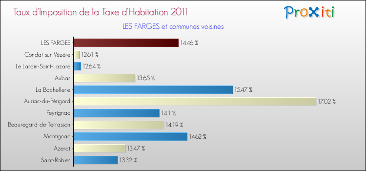 Taux d'imposition de la taxe d'habitation 2011 pour LES FARGES et les communes proches Comparaison des taux d'imposition de la taxe d'habitation 2011 pour LES FARGES et les communes voisines