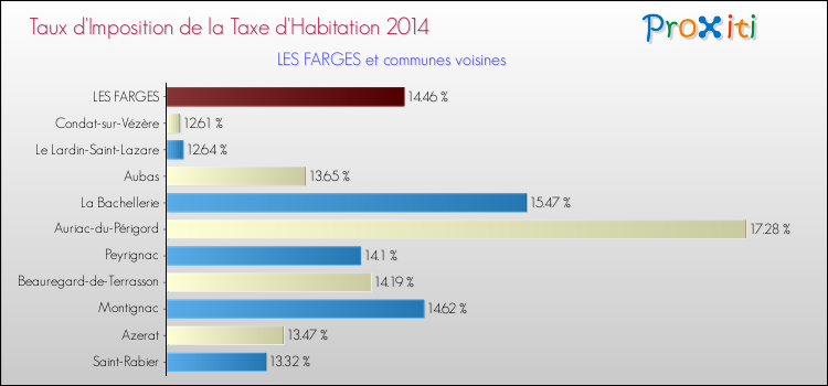 Taux d'imposition de la taxe d'habitation 2014 pour LES FARGES et les communes proches Comparaison des taux d'imposition de la taxe d'habitation 2014 pour LES FARGES et les communes voisines