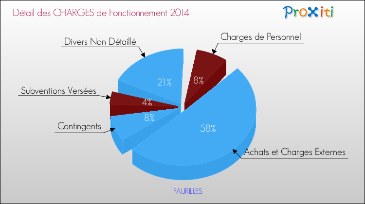 Décomposition des Charges de Fonctionnement 2014 de la commune de FAURILLES Charges de Fonctionnement 2014 pour la commune de FAURILLES