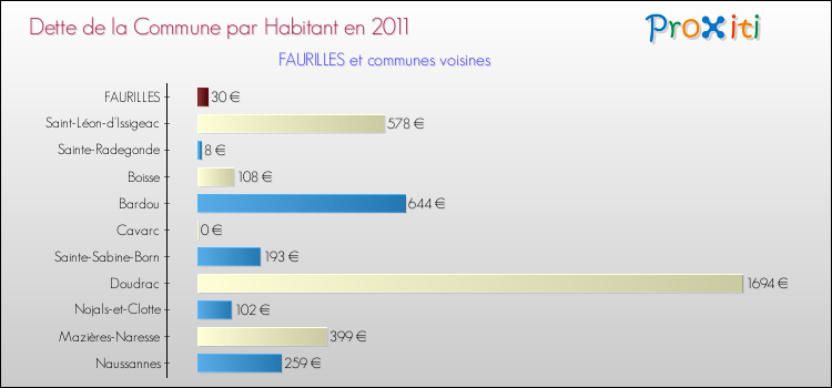 Dette par habitant de la commune en 2011 pour FAURILLES et les communes proches Comparaison de la dette par habitant de la commune en 2011 pour FAURILLES et les communes voisines