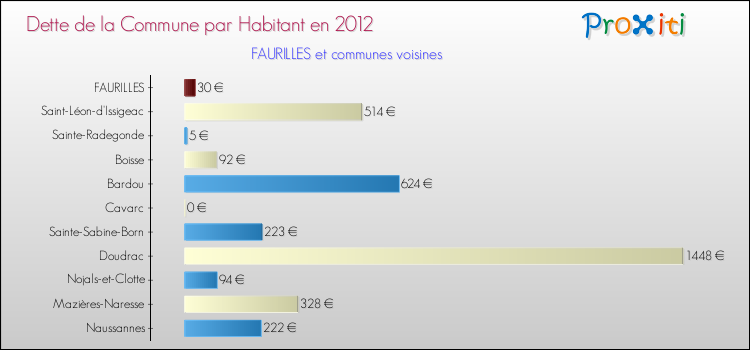 Dette par habitant de la commune en 2012 pour FAURILLES et les communes proches Comparaison de la dette par habitant de la commune en 2012 pour FAURILLES et les communes voisines