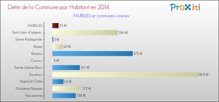 Dette par habitant de la commune en 2014 pour FAURILLES et les communes proches Comparaison de la dette par habitant de la commune en 2014 pour FAURILLES et les communes voisines