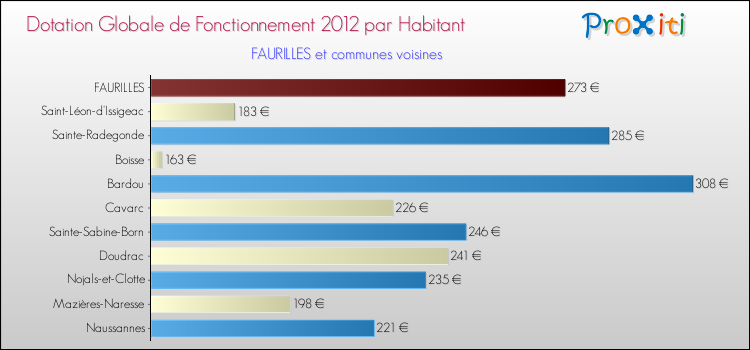 Montant des dotations globales de fonctionnement DGF par Habitant pour FAURILLES et les communes proches Comparaison des des dotations globales de fonctionnement DGF par habitant pour FAURILLES et les communes voisines