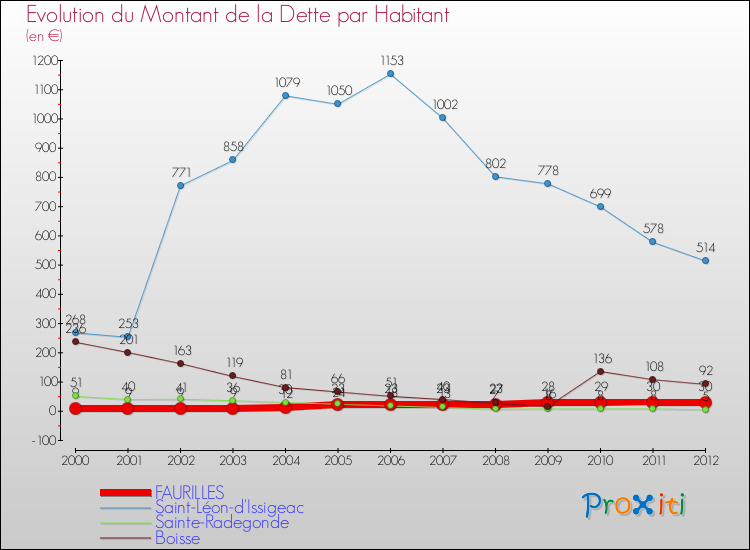 Evolution de la dette par habitant pour la commune de FAURILLES et les communes proches de 2000 à 2012 Comparaison de la dette par habitant pour FAURILLES et les communes voisines de 2000 à 2012