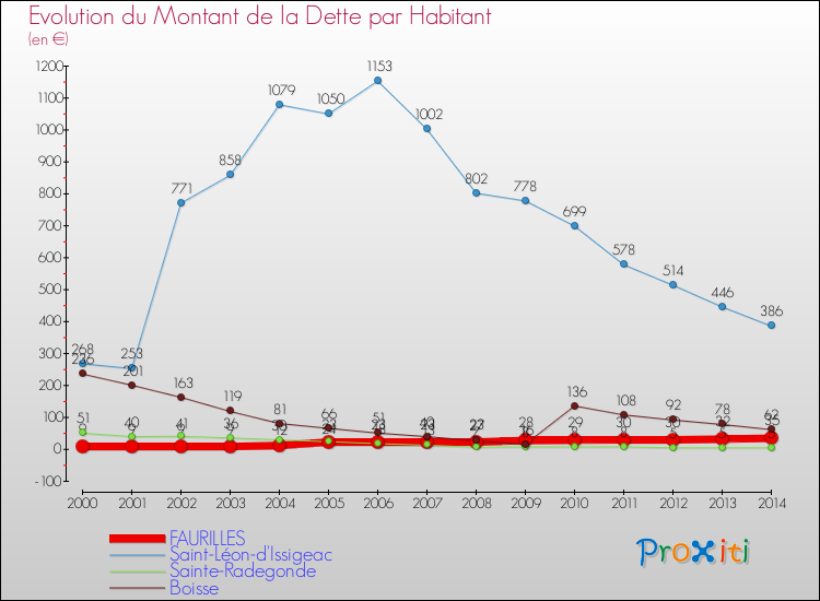 Evolution de la dette par habitant pour la commune de FAURILLES et les communes proches de 2000 à 2014 Comparaison de la dette par habitant pour FAURILLES et les communes voisines de 2000 à 2014