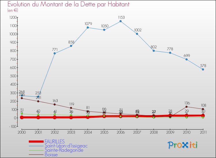 Evolution de la dette par habitant pour la commune de FAURILLES et les communes proches Comparaison de la dette par habitant pour FAURILLES et les communes voisines