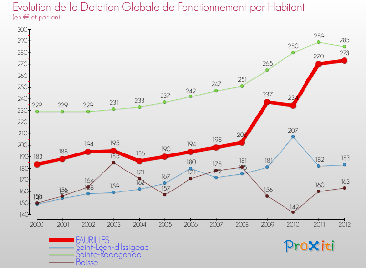 Evolution et montant de la dotation globale de fonctionnement par Habitant pour FAURILLES et les communes proches Comparaison des dotations globales de fonctionnement par habitant pour FAURILLES et les communes voisines