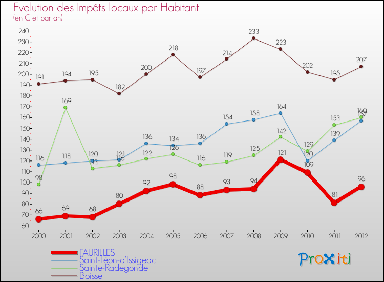 Evolution et montant des impôts locaux par Habitant pour FAURILLES et les communes proches Comparaison des impôts locaux par habitant pour FAURILLES et les communes voisines