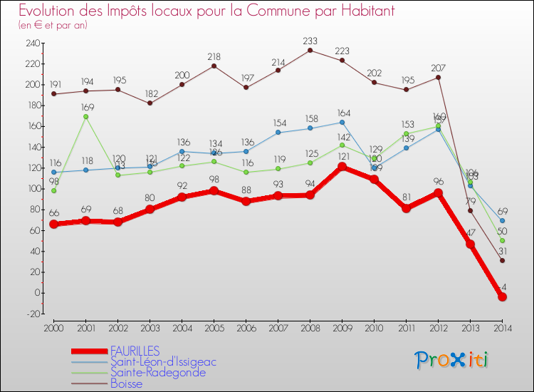 Evolution et montant des impôts locaux par Habitant pour FAURILLES et les communes proches de 2000 à 2014 Comparaison des impôts locaux par habitant pour FAURILLES et les communes voisines de 2000 à 2014