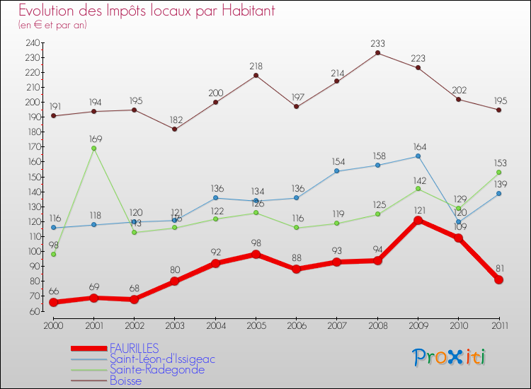 Evolution et montant des impôts locaux par Habitant pour FAURILLES et les communes proches Comparaison des impôts locaux par habitant pour FAURILLES et les communes voisines