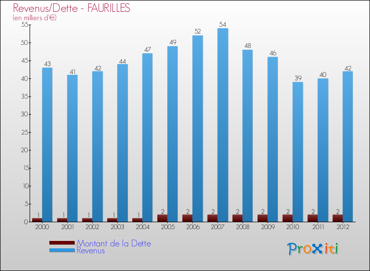 Evolution comparée de la dette et des revenus pour la commune de FAURILLES de 2000 à 2012 Comparaison de la dette et des revenus pour FAURILLES de 2000 à 2012