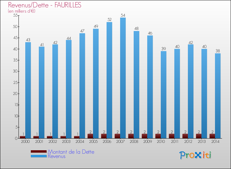 Evolution comparée de la dette et des revenus pour la commune de FAURILLES de 2000 à 2014 Comparaison de la dette et des revenus pour FAURILLES de 2000 à 2014