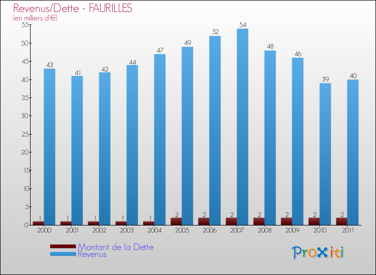 Evolution comparée de la dette et des revenus pour la commune de FAURILLES de 2000 à 2011 Comparaison de la dette et des revenus pour FAURILLES de 2000 à 2011