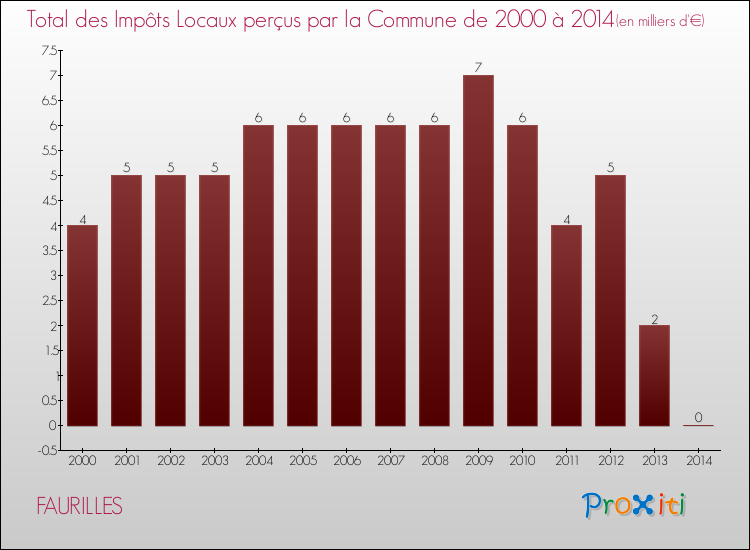 Evolution des Impôts Locaux pour la commune de FAURILLES de 2000 à 2014 Evolution des Impôts Locaux pour FAURILLES de 2000 à 2014