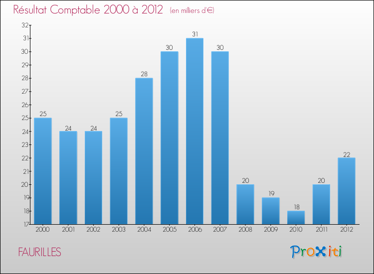 Evolution du résultat comptable pour la commune de FAURILLES de 2000 à 2012 Evolution du résultat comptable pour FAURILLES de 2000 à 2012