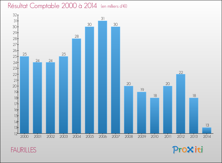 Evolution du résultat comptable pour la commune de FAURILLES de 2000 à 2014 Evolution du résultat comptable pour FAURILLES de 2000 à 2014