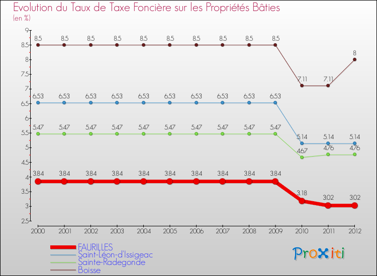 Evolution du taux de la taxe foncière sur le bati pour FAURILLES et les communes proches de 2000 à 2012 Comparaison des taux de taxe foncière sur le bati pour FAURILLES et les communes voisines de 2000 à 2012